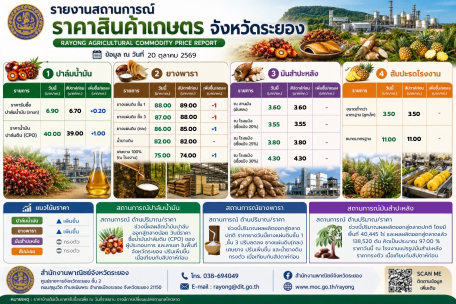 รายงานสถานการณ์ราคาสินค้าเกษตร จังหวัดระยอง ประจำวันที่ 20 ตุลาคม 2569